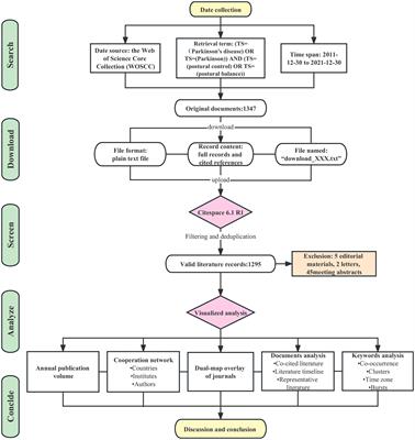 Postural control of Parkinson’s disease: A visualized analysis based on Citespace knowledge graph